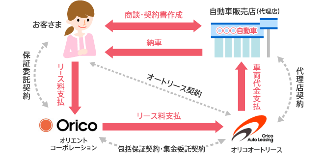 個人向けオートリース